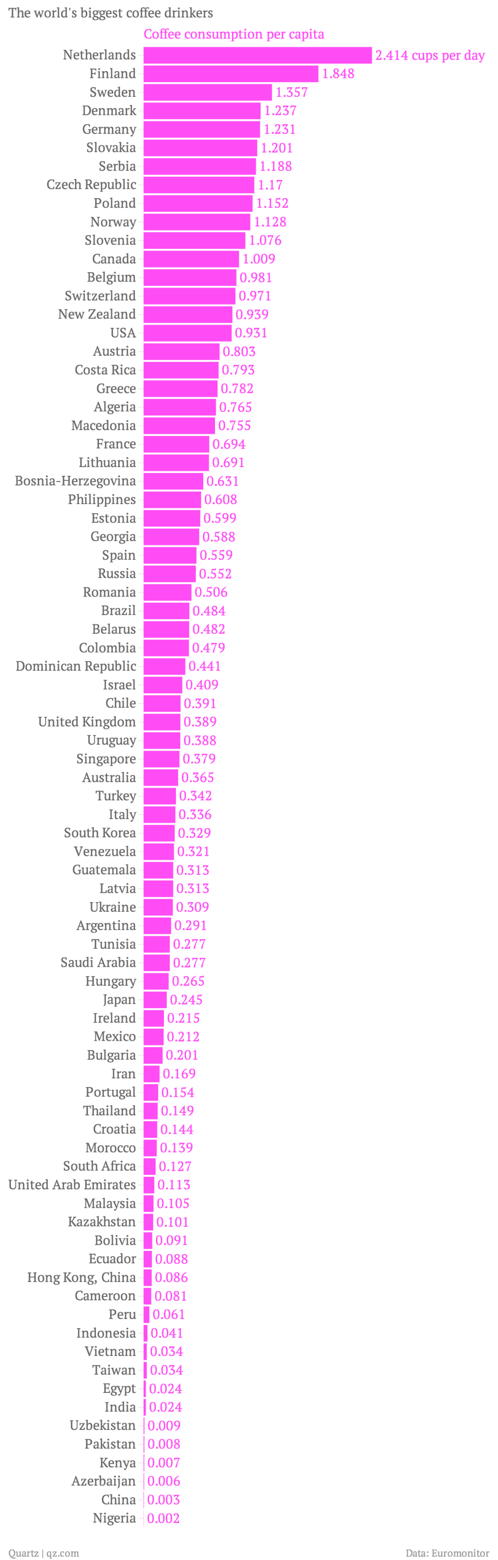 the-world-s-biggest-coffee-drinkers-coffee-consumption-per-capita_chartbuilder-1