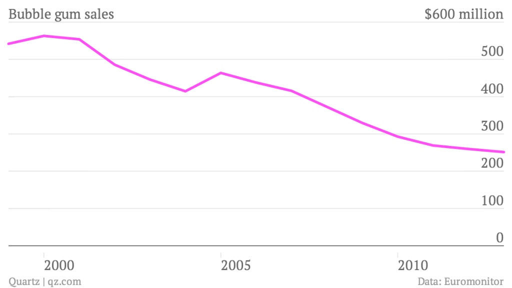 bubble-gum-sales-bubble-gum-sales_chartbuilder
