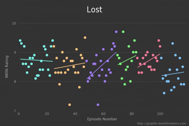 lost