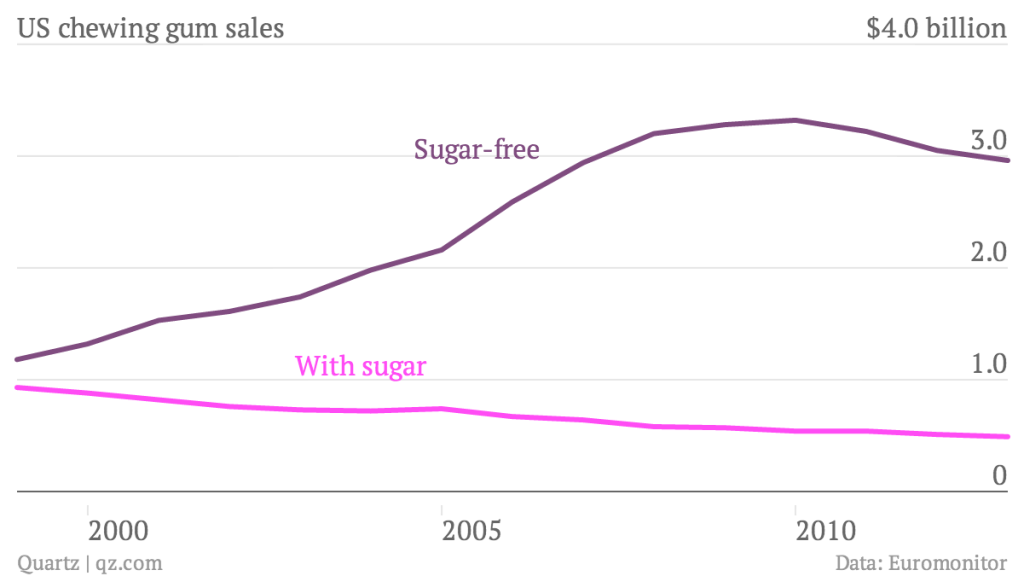 us-chewing-gum-sales-with-sugar-sugar-free_chartbuilder