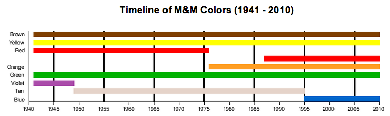 M&M'S