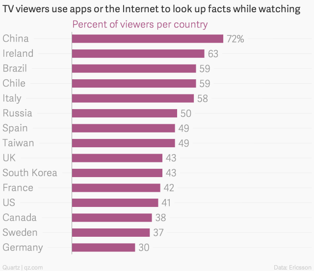 tv-viewers-use-apps-or-the-internet-to-look-up-facts-while-watching-percent-of-viewers-per-country_chartbuilder