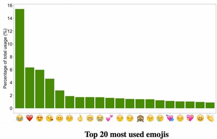 emoji-graph